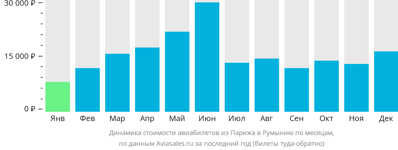 Динамика стоимости авиабилетов из Парижа в Румынию по месяцам