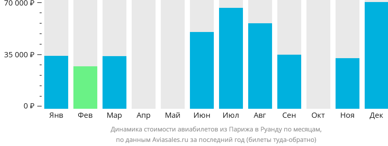 Динамика стоимости авиабилетов из Парижа в Руанду по месяцам