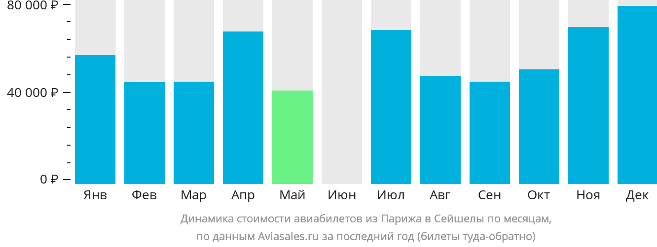 Динамика стоимости авиабилетов из Парижа в Сейшелы по месяцам