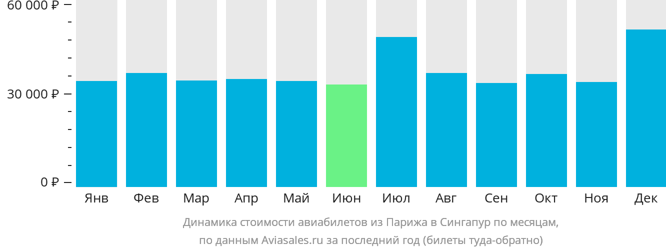 Динамика стоимости авиабилетов из Парижа в Сингапур по месяцам