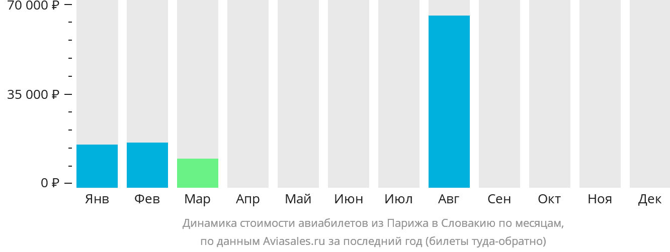 Динамика стоимости авиабилетов из Парижа в Словакию по месяцам