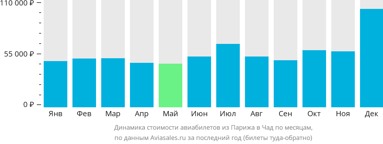 Динамика стоимости авиабилетов из Парижа в Чад по месяцам