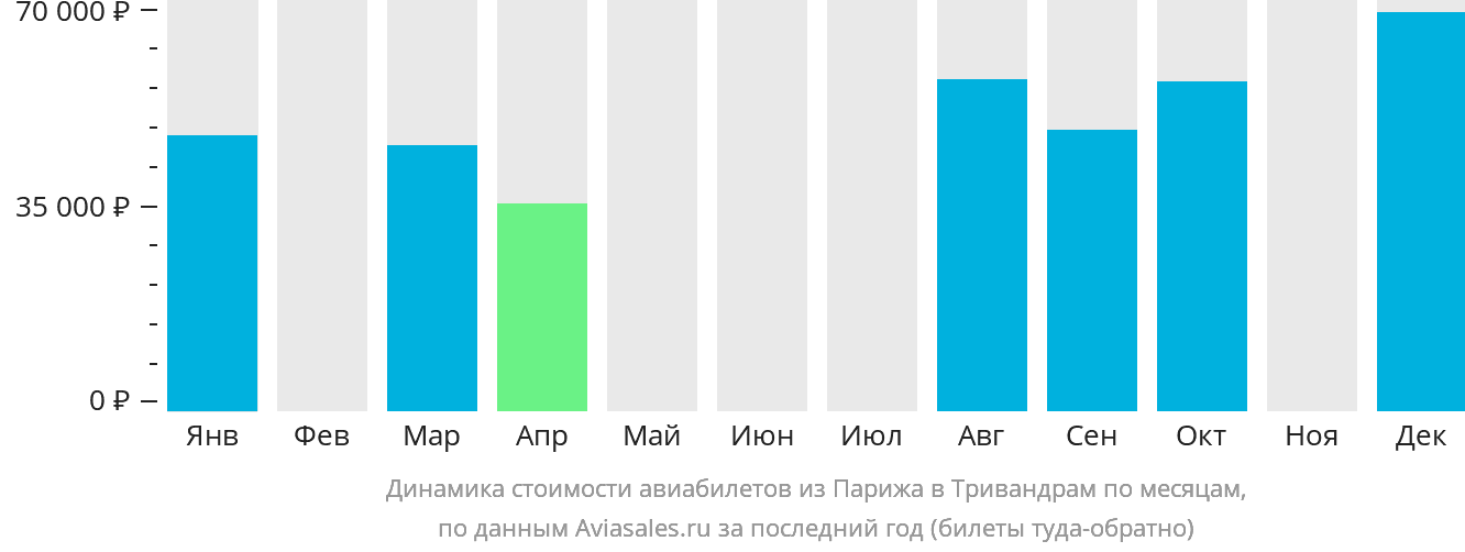 Динамика стоимости авиабилетов из Парижа в Тривандрам по месяцам
