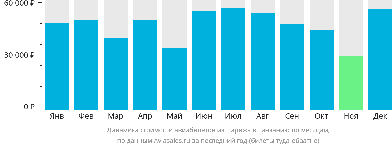 Динамика стоимости авиабилетов из Парижа в Танзанию по месяцам