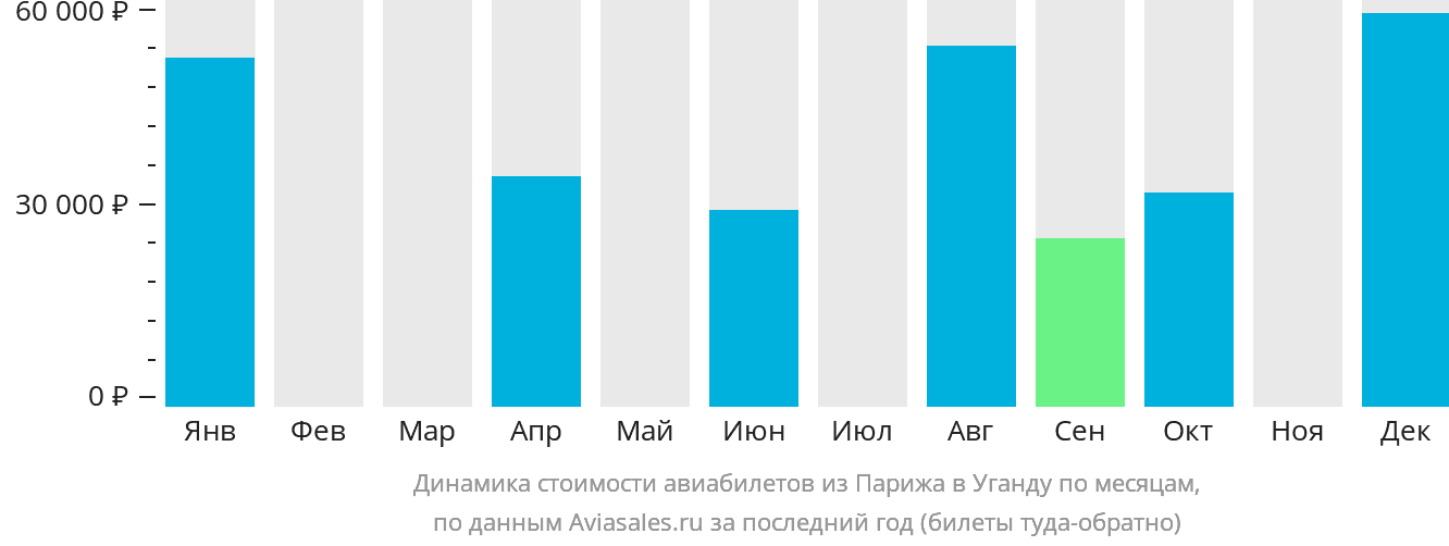 Динамика стоимости авиабилетов из Парижа в Уганду по месяцам