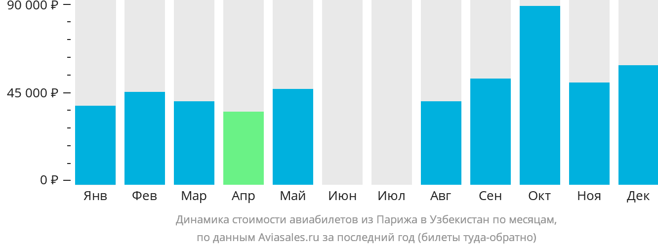 Динамика стоимости авиабилетов из Парижа в Узбекистан по месяцам