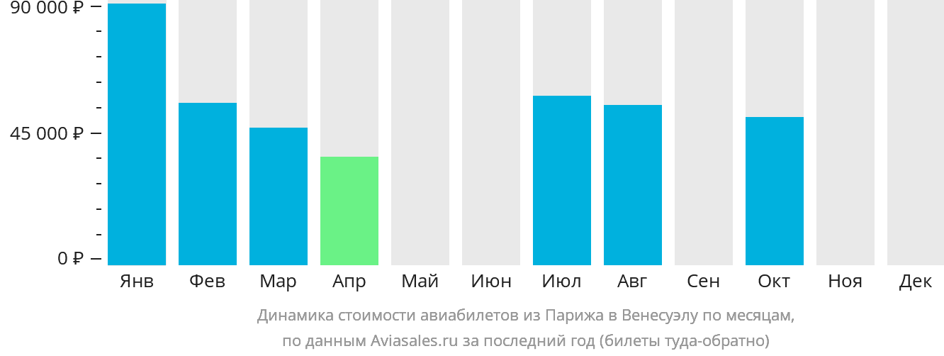 Динамика стоимости авиабилетов из Парижа в Венесуэлу по месяцам