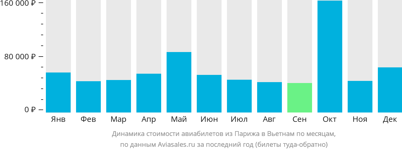 Динамика стоимости авиабилетов из Парижа в Вьетнам по месяцам