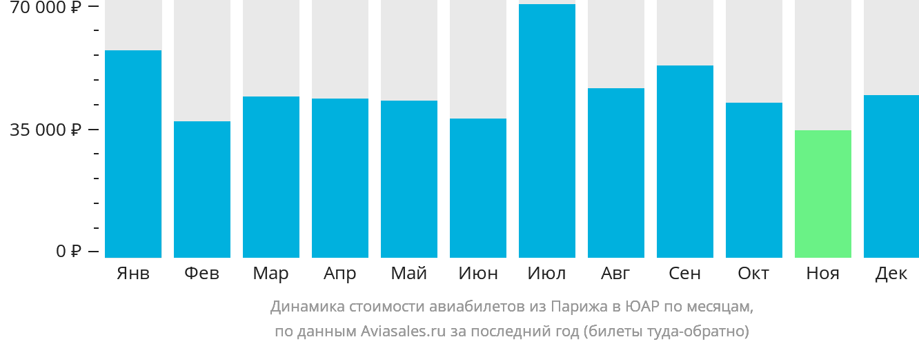 Динамика стоимости авиабилетов из Парижа в ЮАР по месяцам