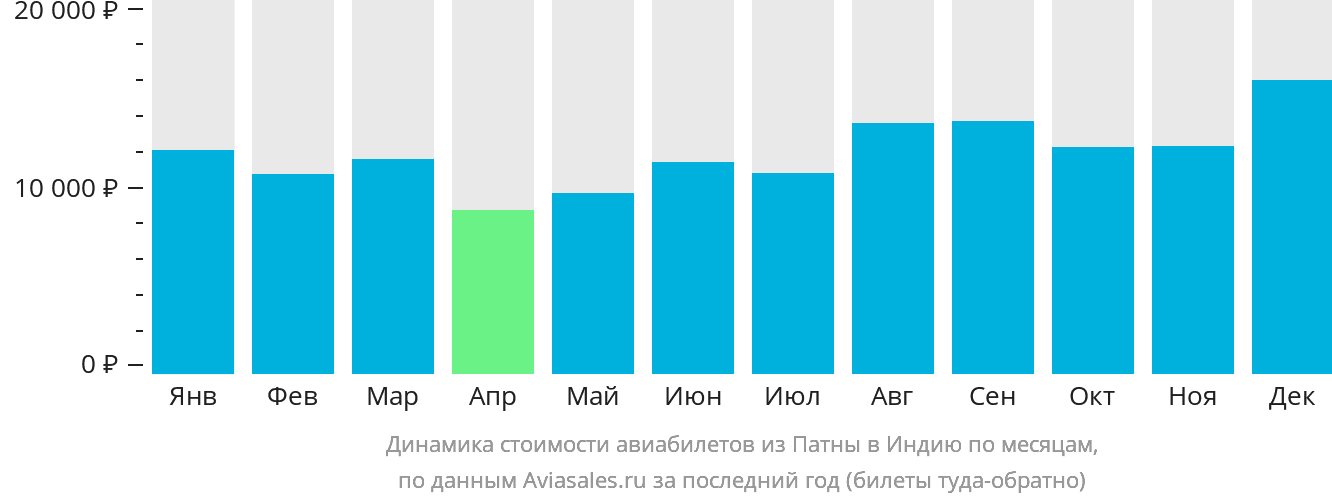 Динамика стоимости авиабилетов из Патны в Индию по месяцам