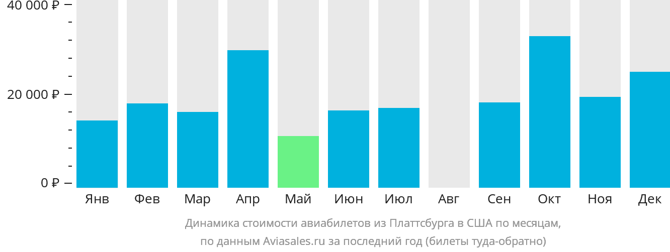Динамика стоимости авиабилетов из Платтсбурга в США по месяцам