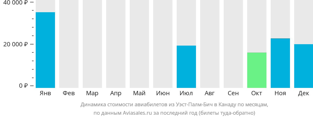 Динамика стоимости авиабилетов из Уэст-Палм-Бич в Канаду по месяцам