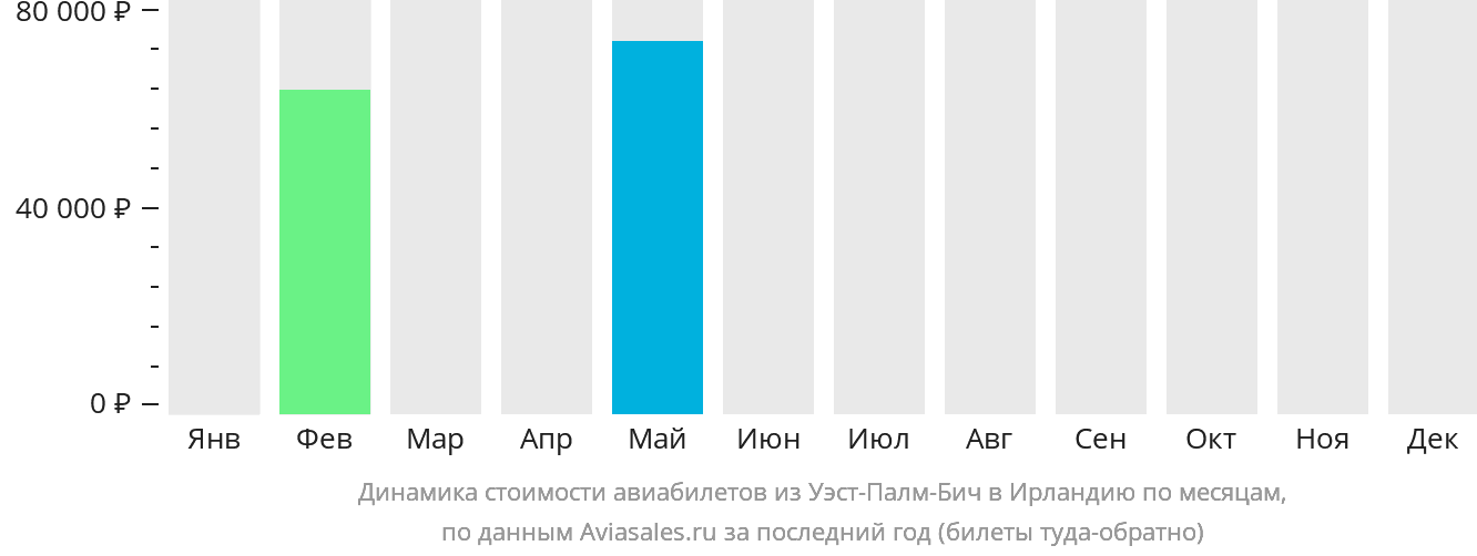 Динамика стоимости авиабилетов из Уэст-Палм-Бич в Ирландию по месяцам
