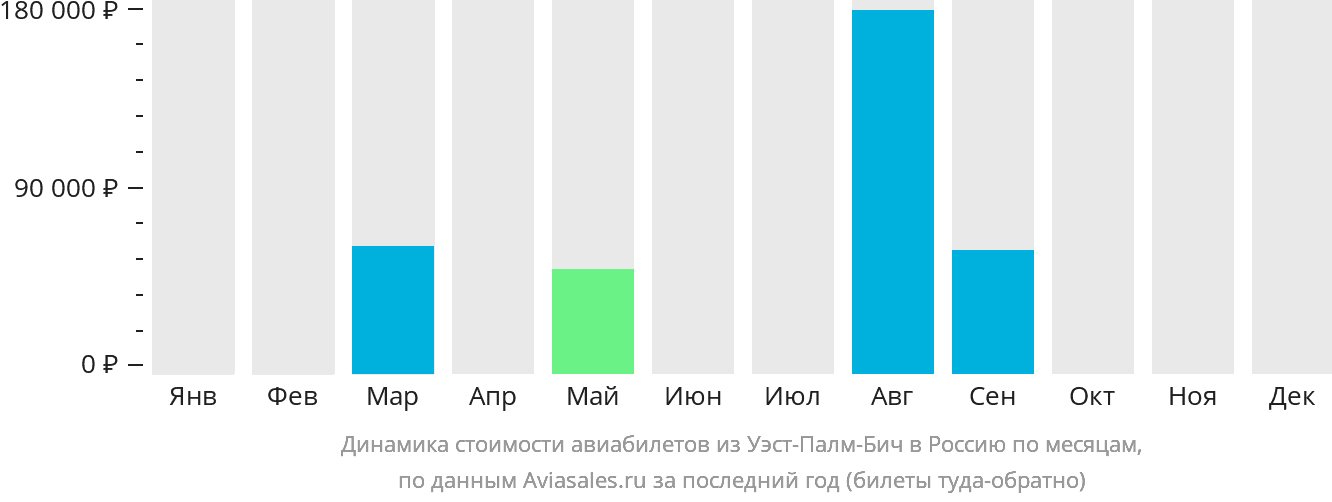Динамика стоимости авиабилетов из Уэст-Палм-Бич в Россию по месяцам