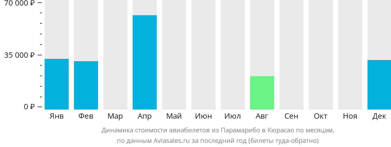 Динамика стоимости авиабилетов из Парамарибо в Кюрасао по месяцам