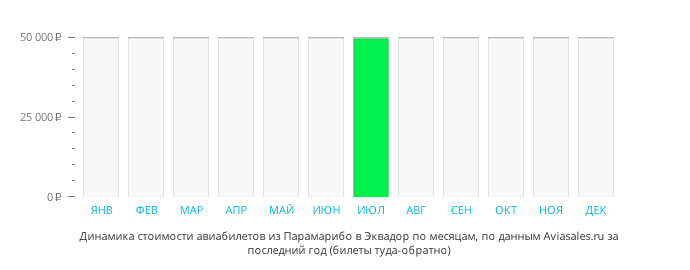 Динамика стоимости авиабилетов из Парамарибо в Эквадор по месяцам