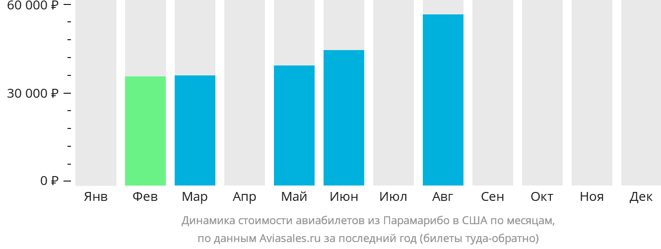 Динамика стоимости авиабилетов из Парамарибо в США по месяцам
