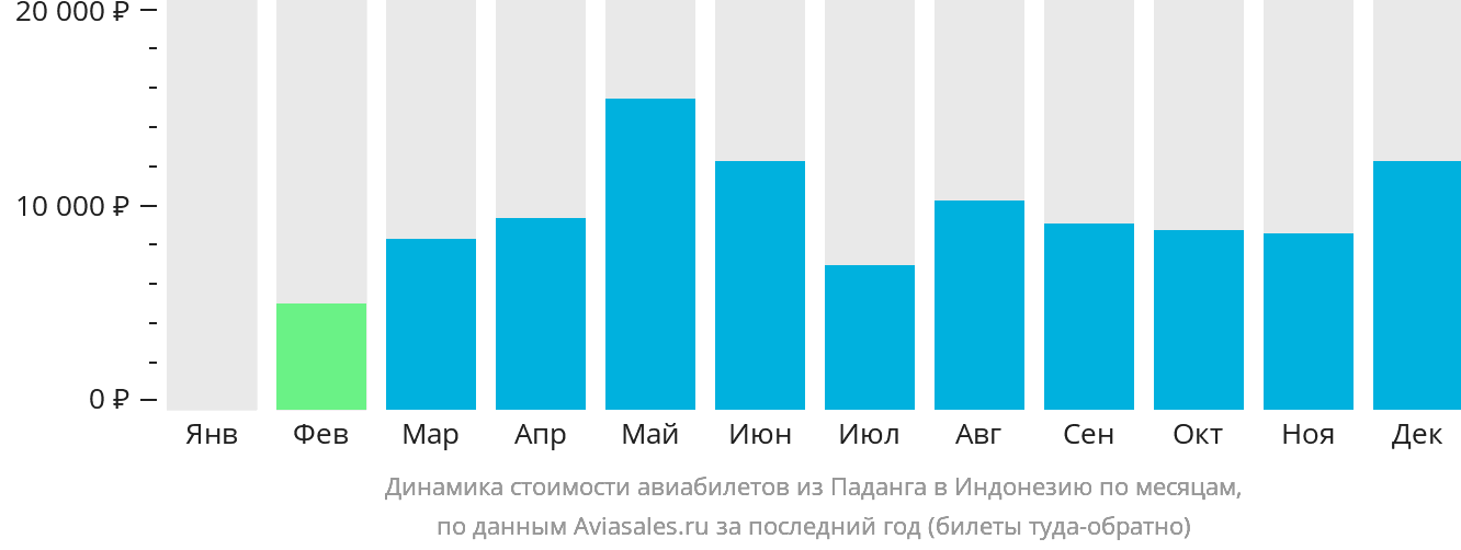 Динамика стоимости авиабилетов из Паданга в Индонезию по месяцам