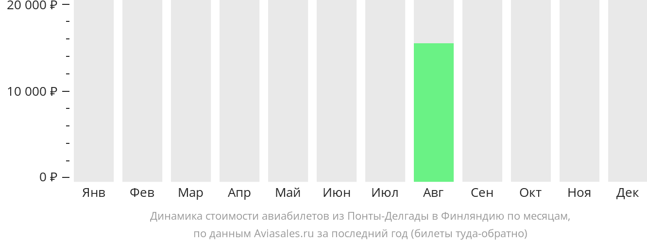 Динамика стоимости авиабилетов из Понта-Делгады в Финляндию по месяцам