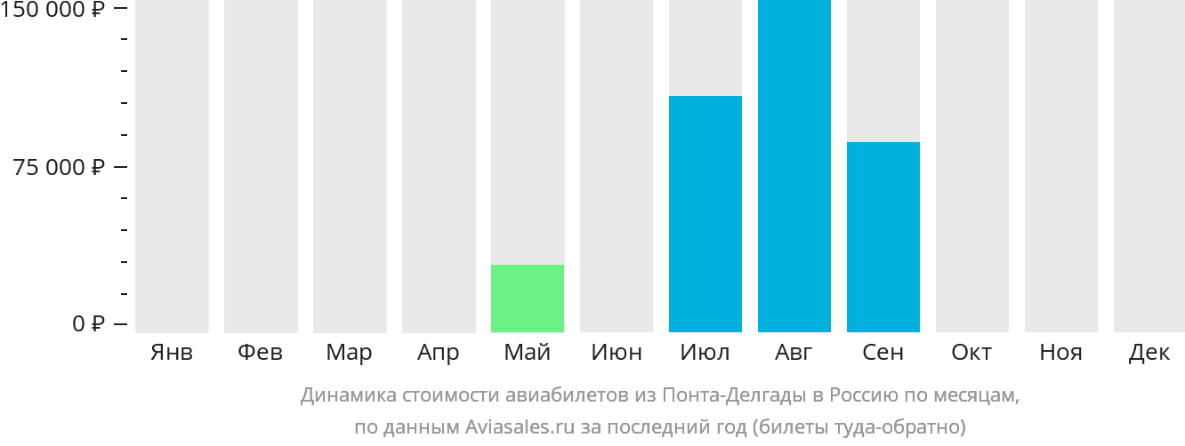 Динамика стоимости авиабилетов из Понта-Делгады в Россию по месяцам