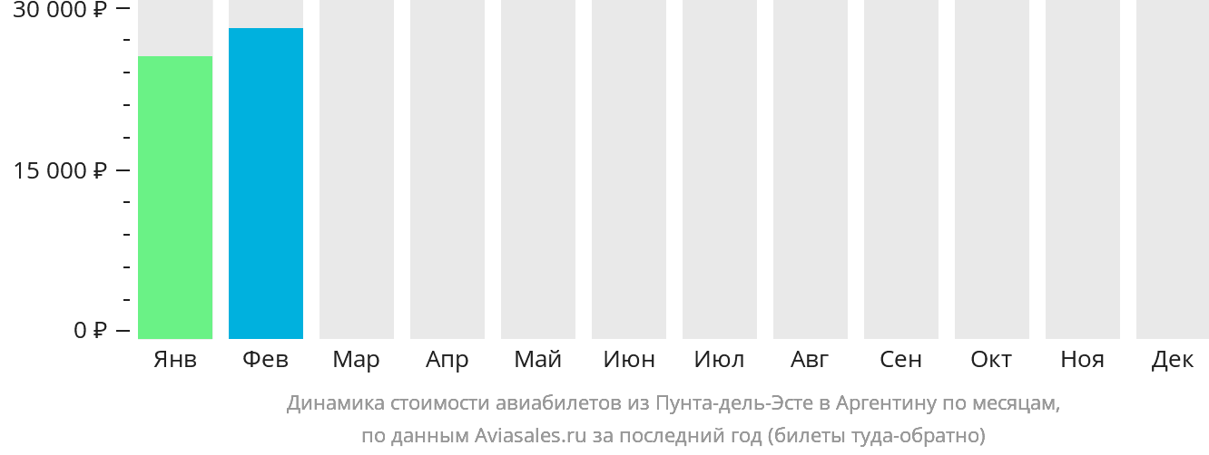 Динамика стоимости авиабилетов из Пунта-дель-Эсте в Аргентину по месяцам