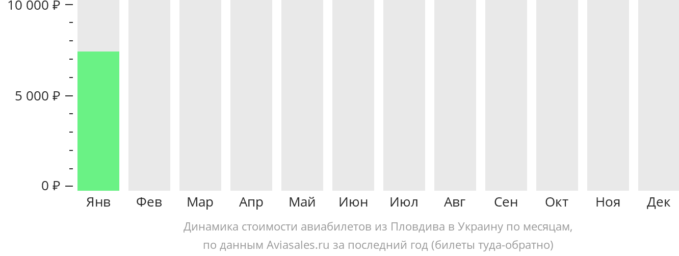 Динамика стоимости авиабилетов из Пловдива в Украину по месяцам