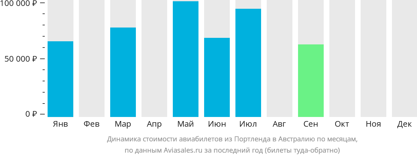 Динамика стоимости авиабилетов из Портленда в Австралию по месяцам