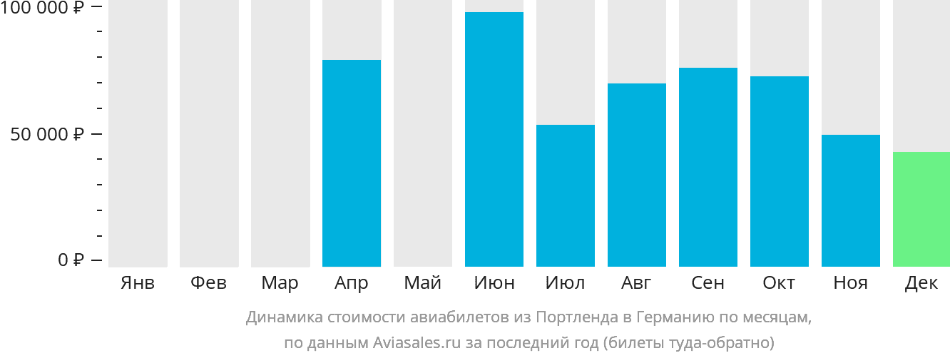 Динамика стоимости авиабилетов из Портленда в Германию по месяцам