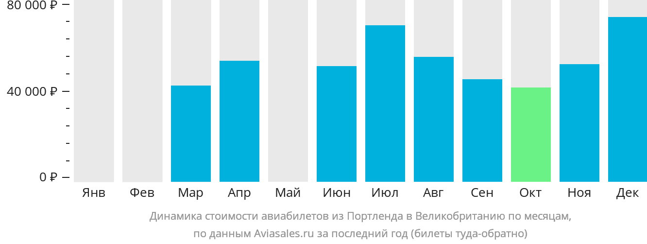 Динамика стоимости авиабилетов из Портленда в Великобританию по месяцам