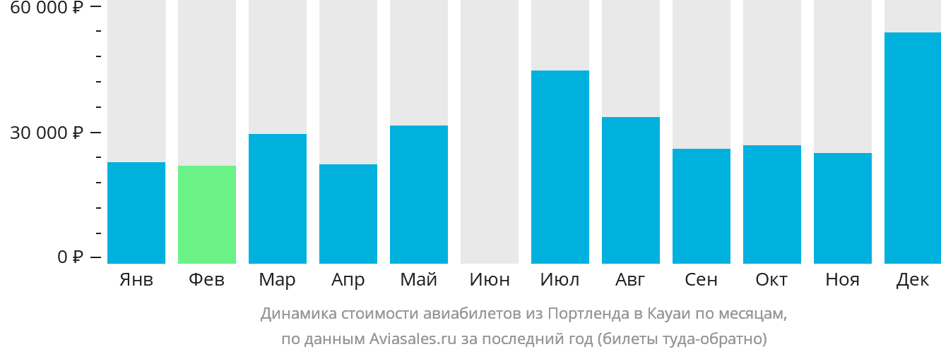 Динамика стоимости авиабилетов из Портленда в Кауаи по месяцам