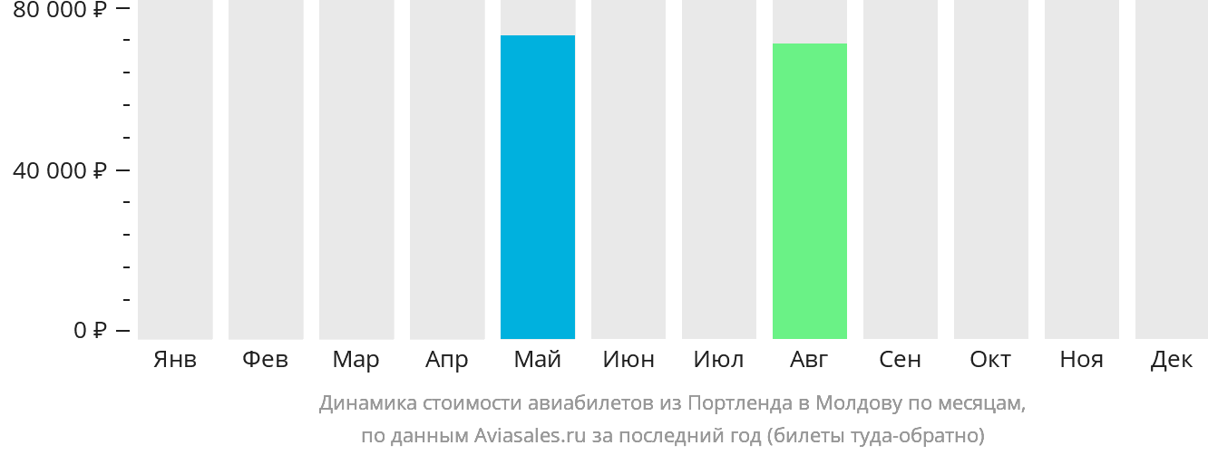 Динамика стоимости авиабилетов из Портленда в Молдову по месяцам