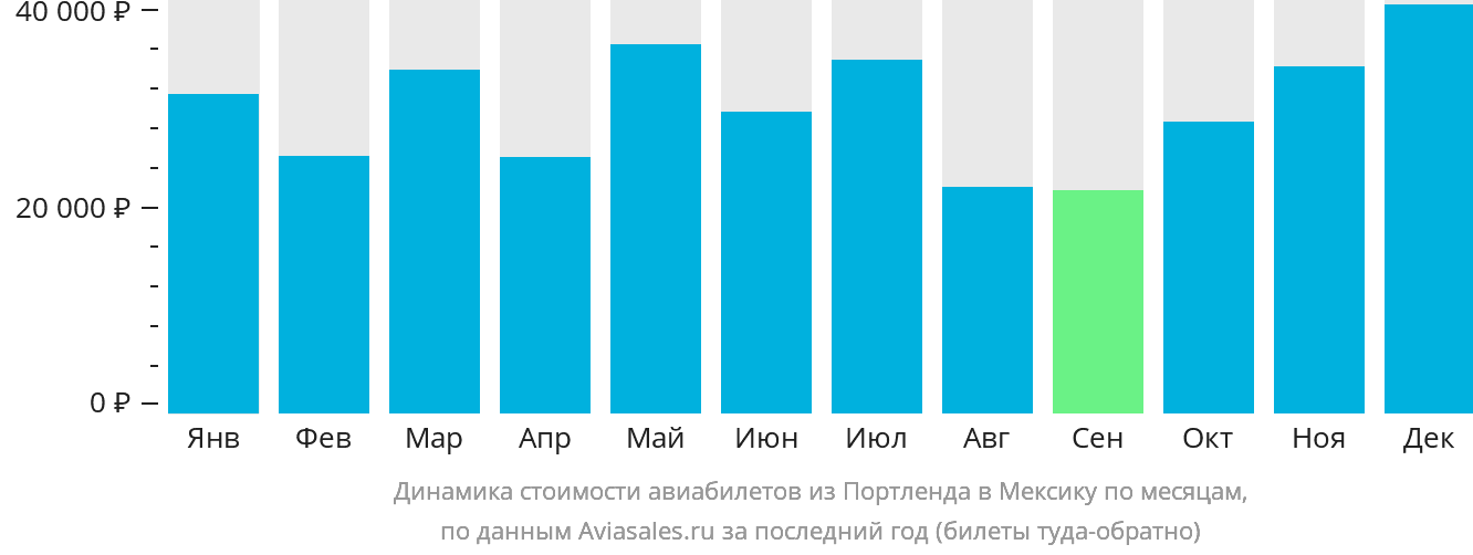 Динамика стоимости авиабилетов из Портленда в Мексику по месяцам