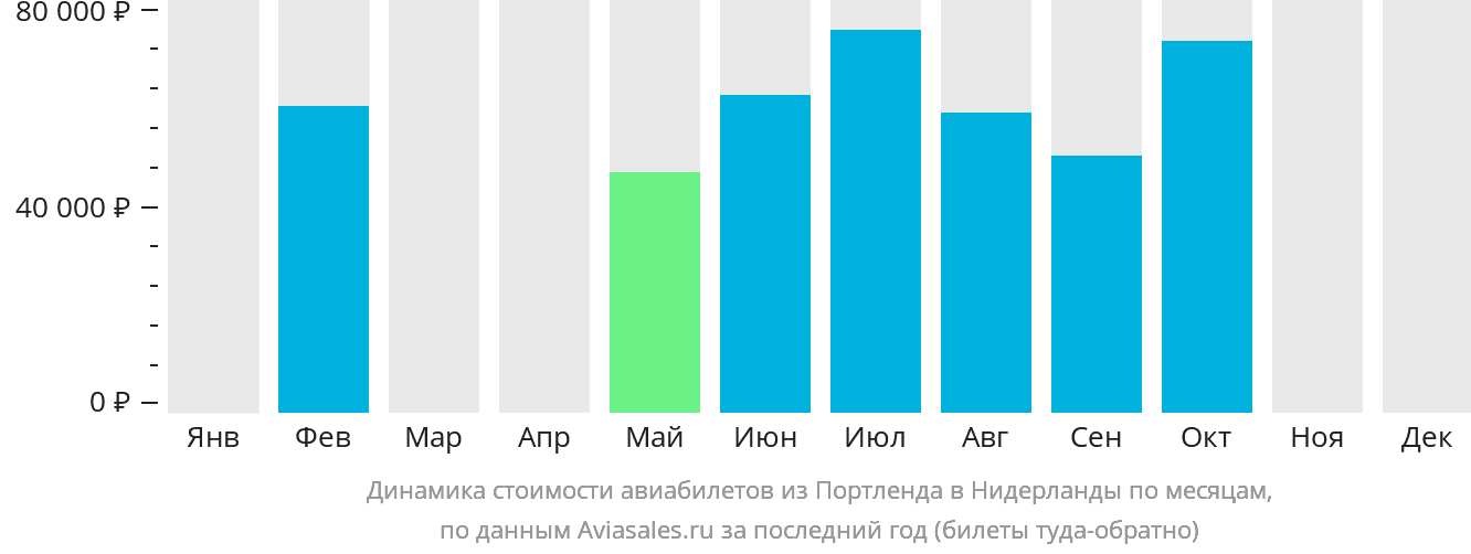 Динамика стоимости авиабилетов из Портленда в Нидерланды по месяцам