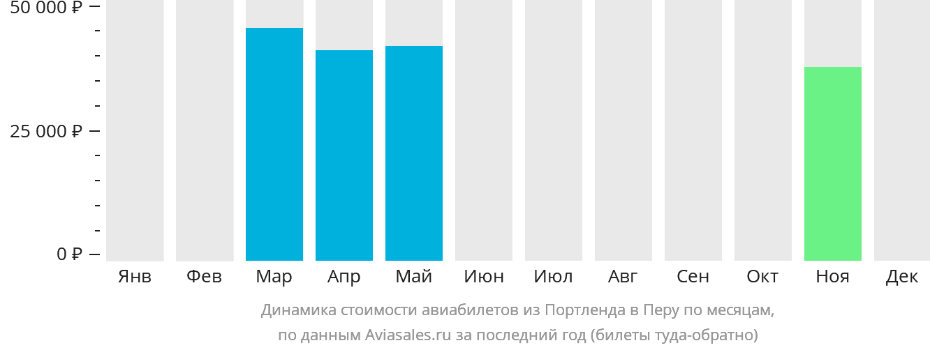 Динамика стоимости авиабилетов из Портленда в Перу по месяцам