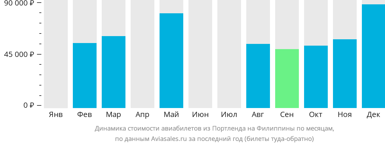 Динамика стоимости авиабилетов из Портленда на Филиппины по месяцам