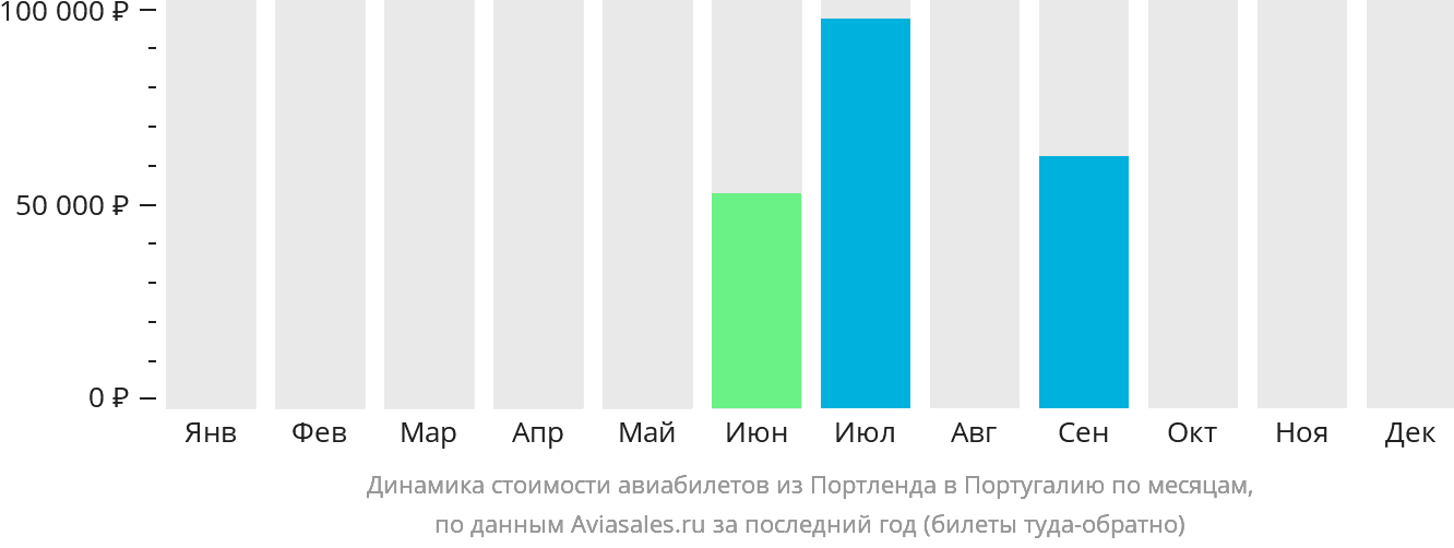 Динамика стоимости авиабилетов из Портленда в Португалию по месяцам