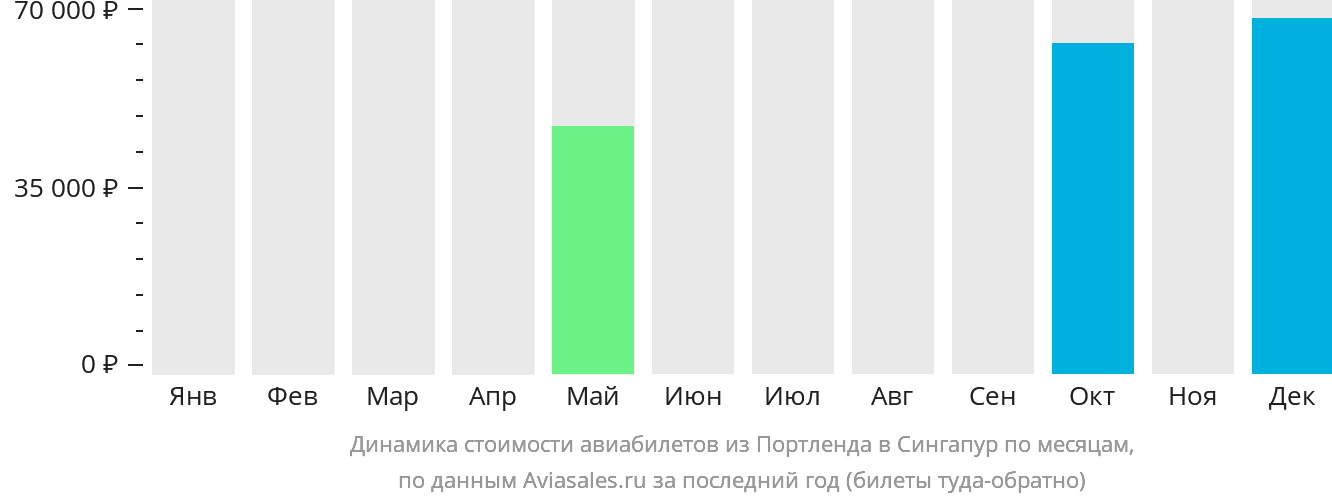 Динамика стоимости авиабилетов из Портленда в Сингапур по месяцам