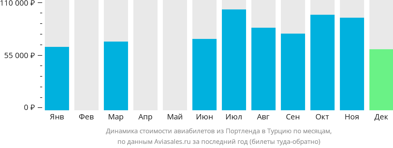Динамика стоимости авиабилетов из Портленда в Турцию по месяцам