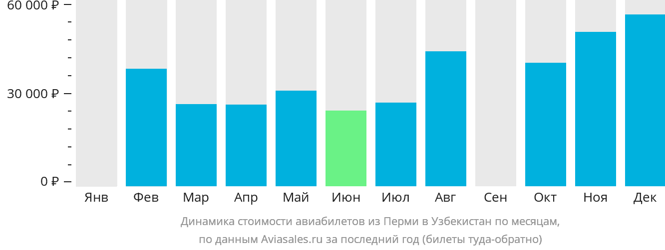 Динамика стоимости авиабилетов из Перми в Узбекистан по месяцам