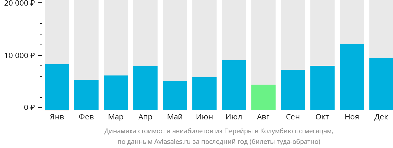 Динамика стоимости авиабилетов из Перейры в Колумбию по месяцам