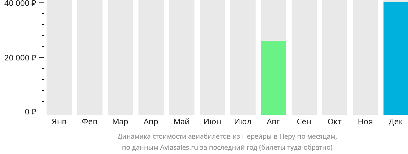 Динамика стоимости авиабилетов из Перейры в Перу по месяцам