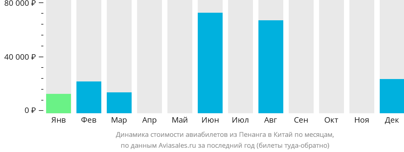Динамика стоимости авиабилетов из Пенанга в Китай по месяцам
