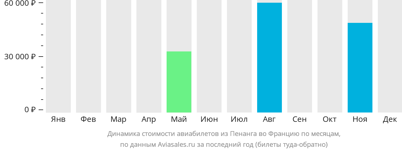 Динамика стоимости авиабилетов из Пенанга во Францию по месяцам