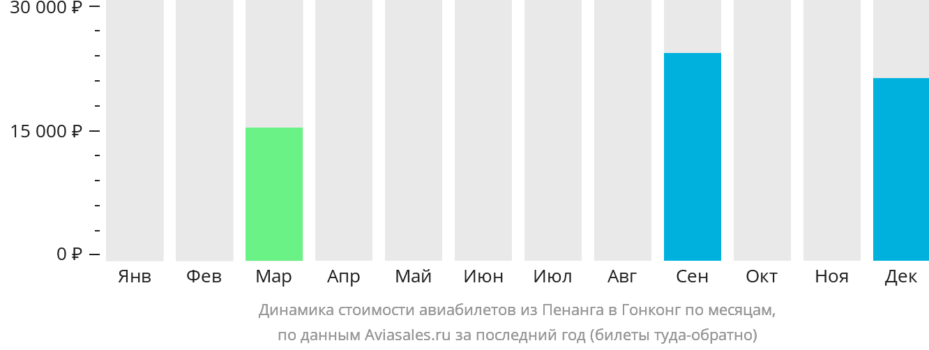 Динамика стоимости авиабилетов из Пенанга в Гонконг по месяцам