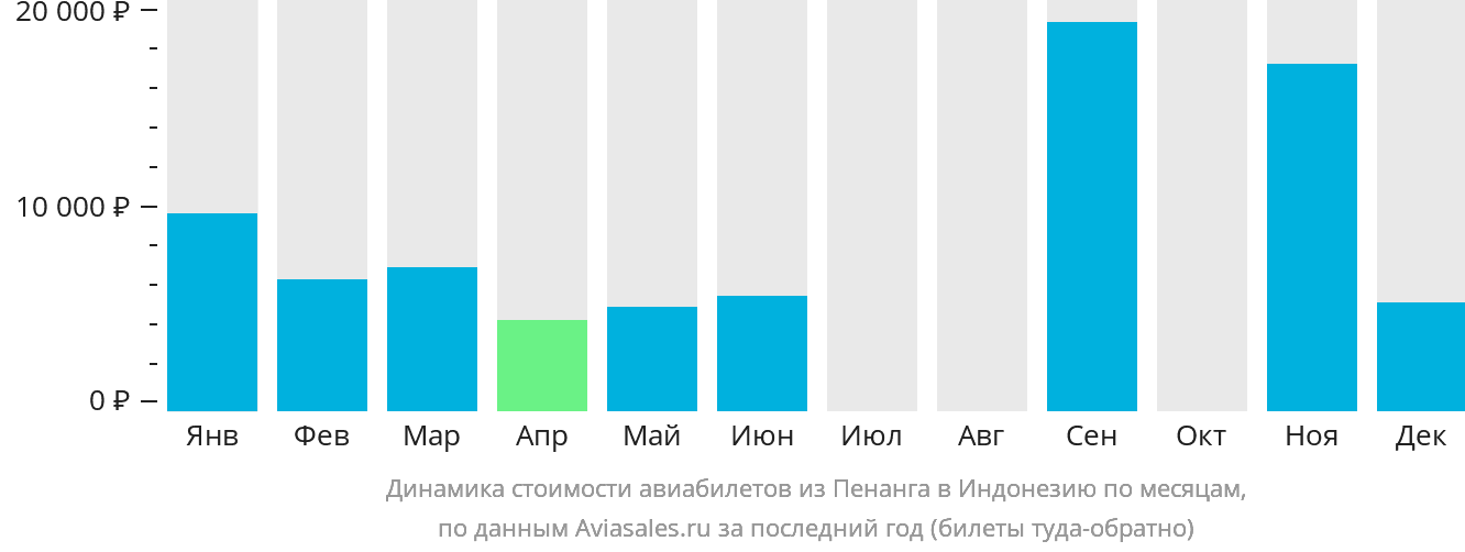 Динамика стоимости авиабилетов из Пенанга в Индонезию по месяцам