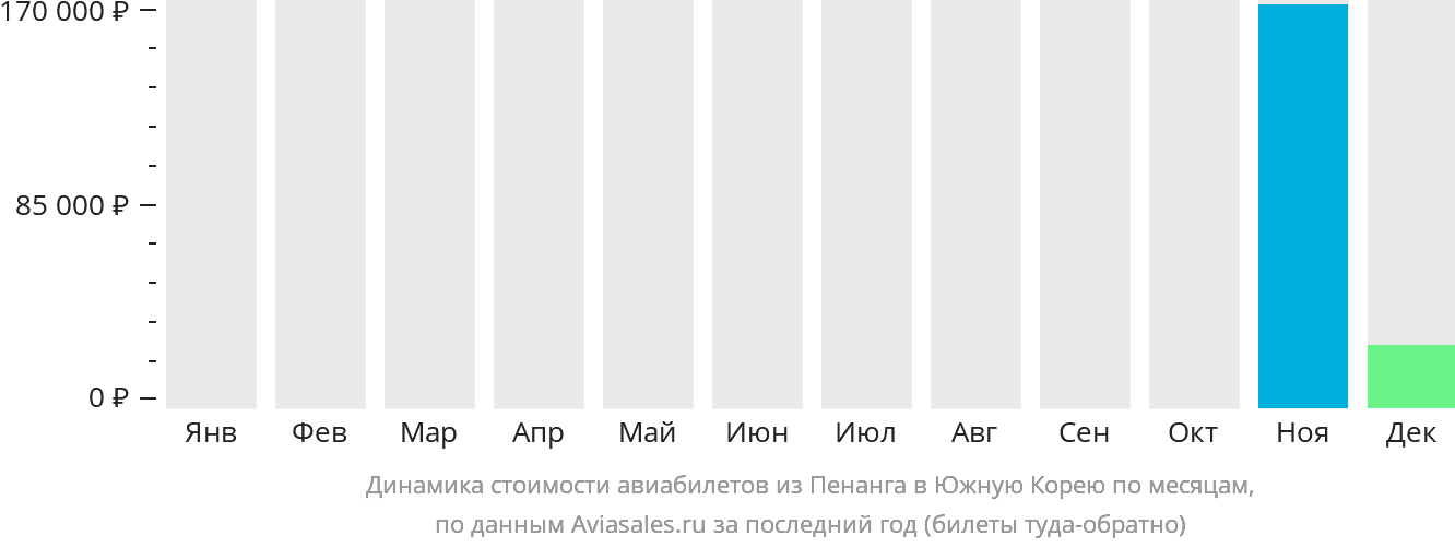 Динамика стоимости авиабилетов из Пенанга в Южную Корею по месяцам