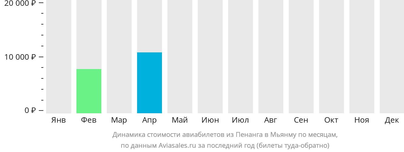 Динамика стоимости авиабилетов из Пенанга в Мьянму по месяцам