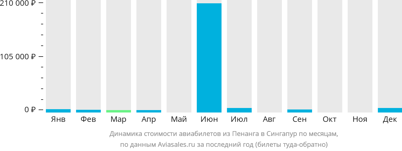 Динамика стоимости авиабилетов из Пенанга в Сингапур по месяцам