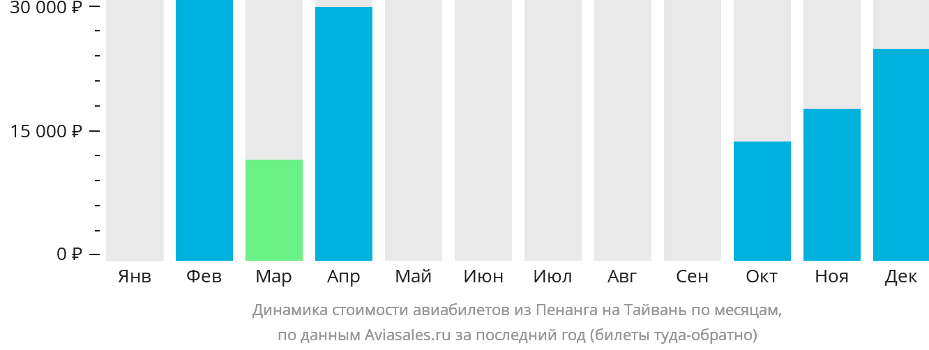 Динамика стоимости авиабилетов из Пенанга на Тайвань по месяцам