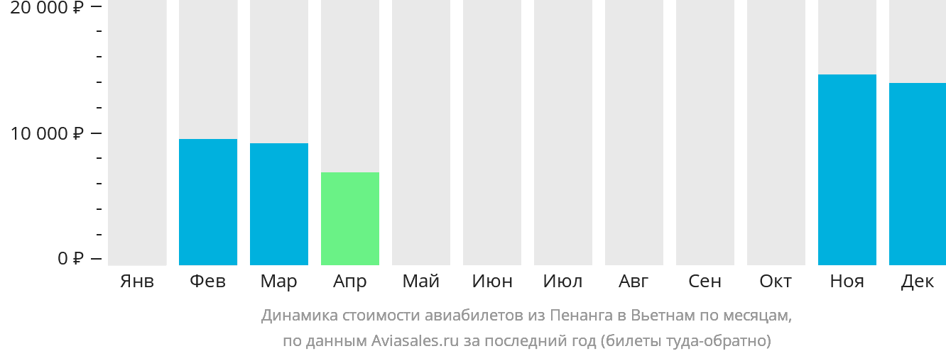 Динамика стоимости авиабилетов из Пенанга в Вьетнам по месяцам